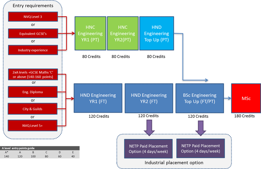 Engineering Course Diagram